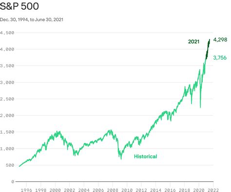 lvmh s&p 500 share price.